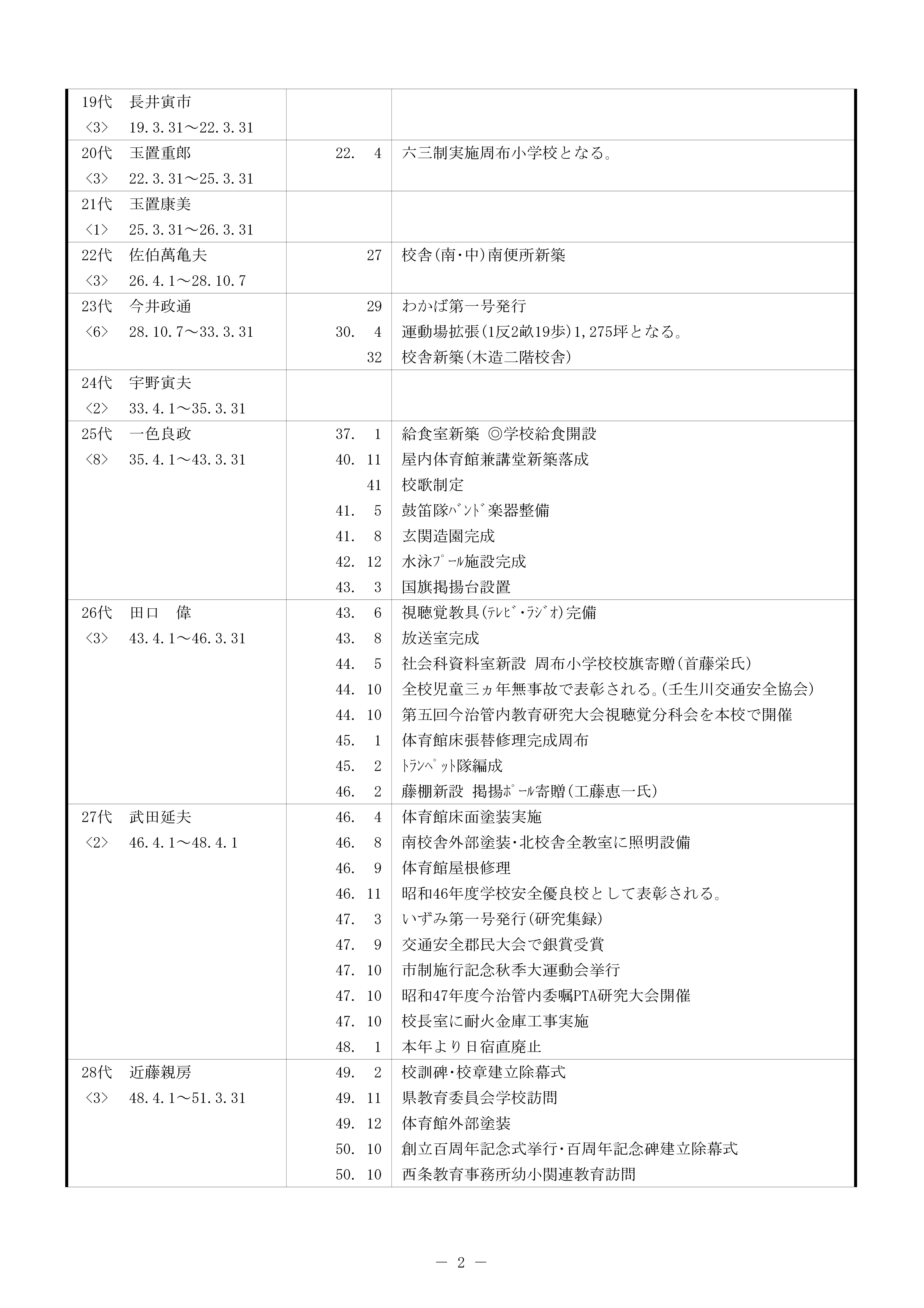 学校沿革史R6末-02